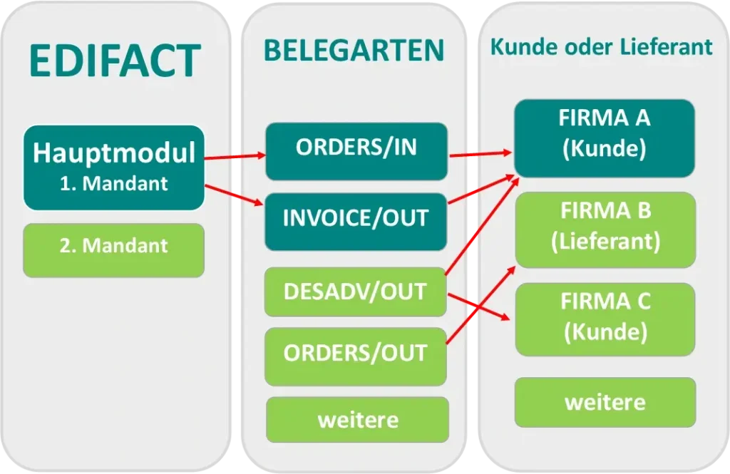 Hauptprogramm EDIFACT