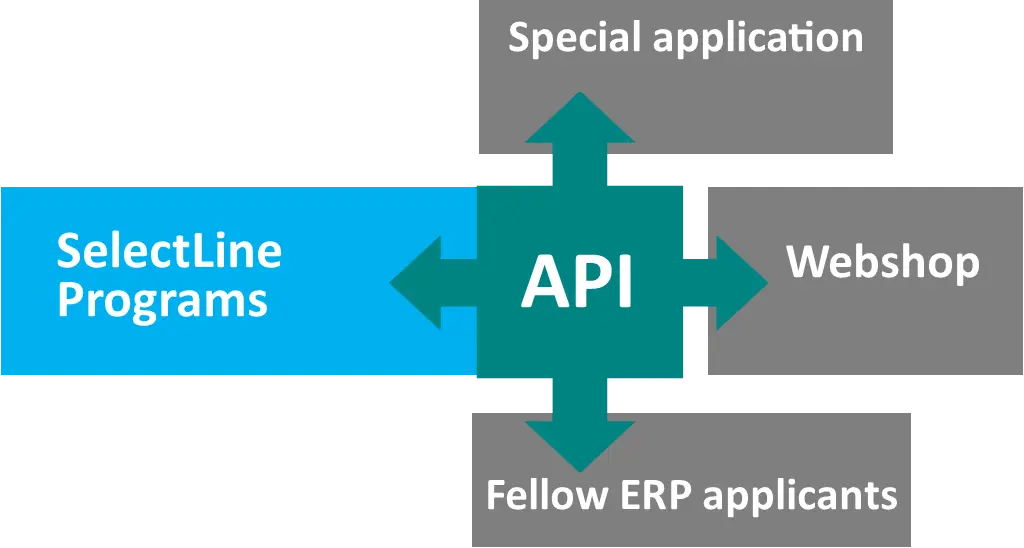 SelectLine Api Grafik